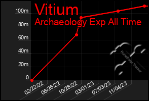 Total Graph of Vitium