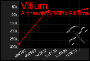 Total Graph of Vitium
