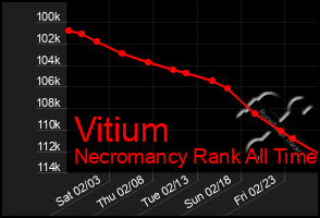 Total Graph of Vitium