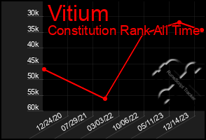 Total Graph of Vitium