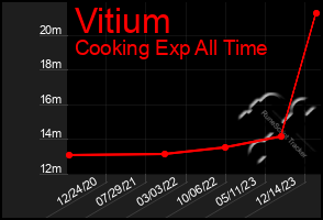 Total Graph of Vitium