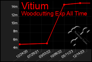 Total Graph of Vitium