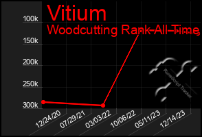 Total Graph of Vitium