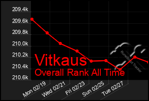 Total Graph of Vitkaus