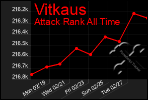 Total Graph of Vitkaus