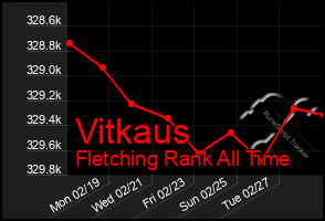 Total Graph of Vitkaus