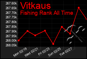 Total Graph of Vitkaus