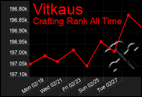 Total Graph of Vitkaus