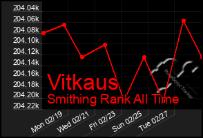 Total Graph of Vitkaus