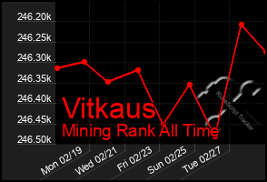 Total Graph of Vitkaus