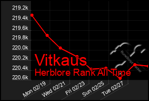 Total Graph of Vitkaus