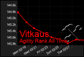 Total Graph of Vitkaus