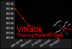 Total Graph of Vitkaus