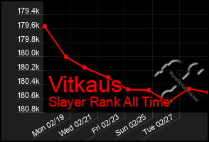 Total Graph of Vitkaus