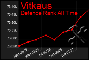 Total Graph of Vitkaus