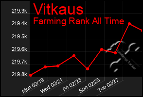 Total Graph of Vitkaus