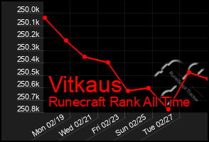 Total Graph of Vitkaus