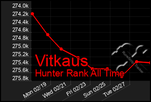 Total Graph of Vitkaus