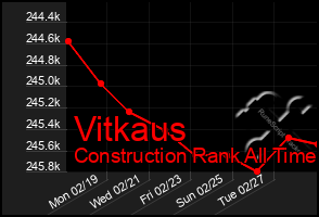 Total Graph of Vitkaus