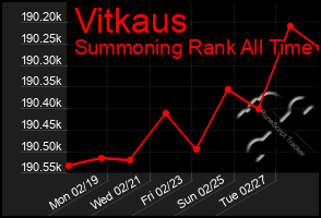 Total Graph of Vitkaus