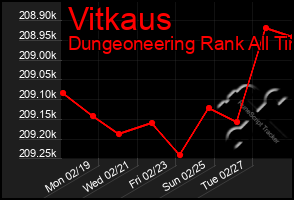 Total Graph of Vitkaus