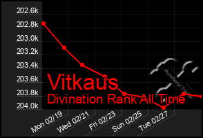 Total Graph of Vitkaus