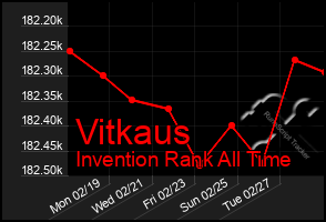 Total Graph of Vitkaus