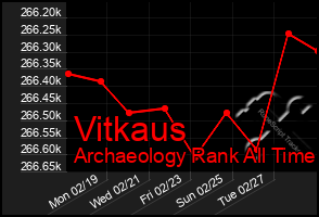 Total Graph of Vitkaus