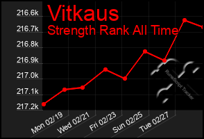 Total Graph of Vitkaus