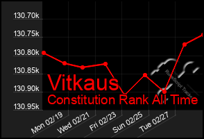 Total Graph of Vitkaus