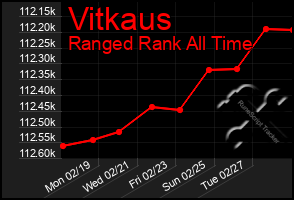 Total Graph of Vitkaus