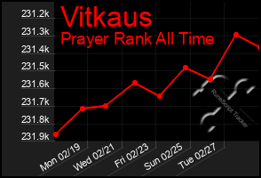 Total Graph of Vitkaus