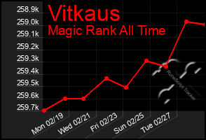 Total Graph of Vitkaus