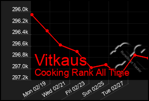 Total Graph of Vitkaus