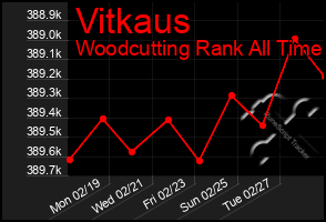 Total Graph of Vitkaus