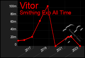 Total Graph of Vitor