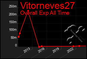 Total Graph of Vitorneves27