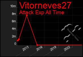 Total Graph of Vitorneves27