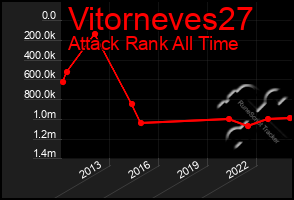 Total Graph of Vitorneves27