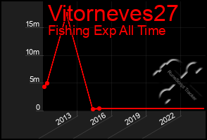 Total Graph of Vitorneves27