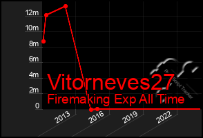 Total Graph of Vitorneves27