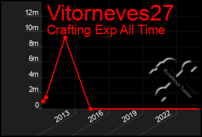 Total Graph of Vitorneves27