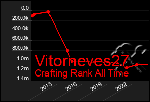 Total Graph of Vitorneves27