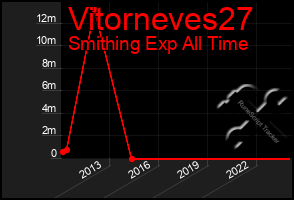 Total Graph of Vitorneves27