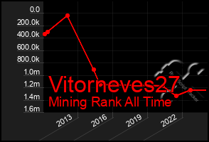 Total Graph of Vitorneves27