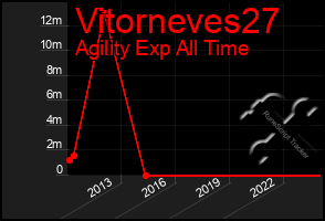 Total Graph of Vitorneves27