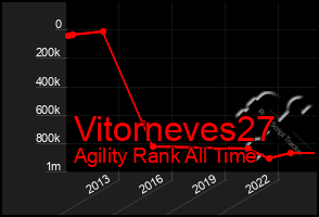 Total Graph of Vitorneves27