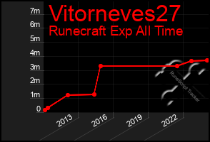 Total Graph of Vitorneves27