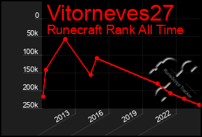 Total Graph of Vitorneves27