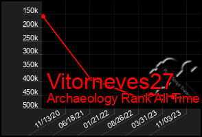 Total Graph of Vitorneves27